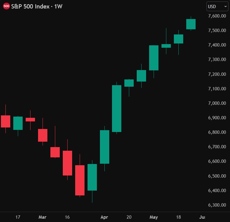 Kryptexyz's tweet photo. HUGE: S&amp;P 500 $SPX closed at a record high of 7,580

9 straight weeks of gains, longest winning streak since 2023 https://t.co/V4i83U6VVN