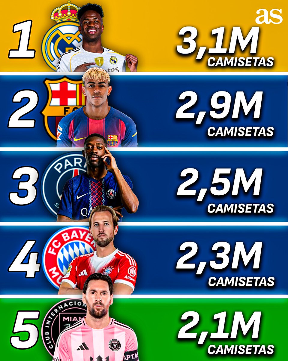 Regulus792's tweet photo. @TVCDeportes Y en que lugar esta el atletico de madrid? 🤡 https://t.co/p1YB3ciROW
