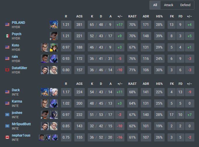 intersval's tweet photo. Qualified Day 2 MFH as first seed (2-0!)
2-1 catboy lovers
2-1 @Hydra_Valorant 

We (yes WE) played really well, gonna continue improving as a roster and becoming the best we can be
Players: @Ka_rmaLFT @DuckLFT @josheeval @MrSpudButt @nephar1ous_cs 
Coach: @parkssssss_ https://t.co/UGOwKJ0s7g