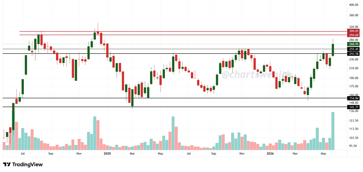 chartswealth's tweet photo. CHART LOOKS GOOD
> electrical segment
#stock #stocktotrade https://t.co/eGUmxAVlRO