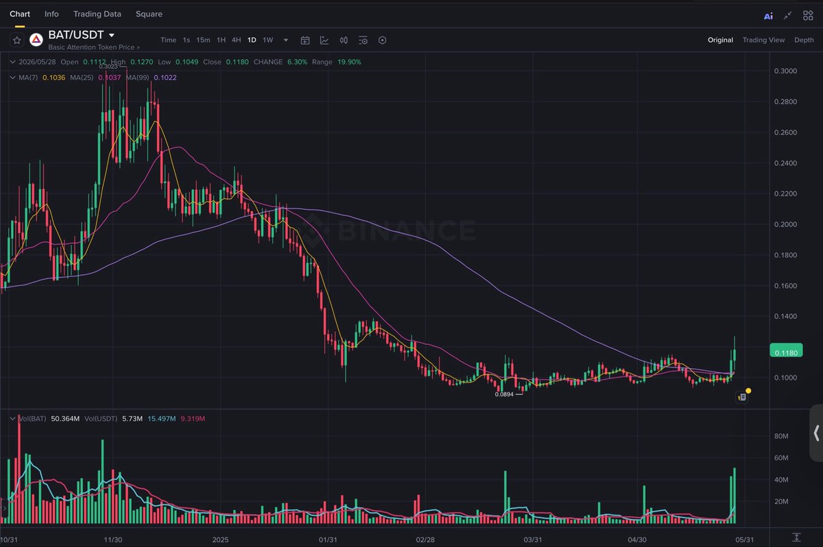 eth_us's tweet photo. 🦓  Zebra 🦓

I accidentally bought $BAT twice today (habits are hard to break - this applies to both good habits AND bad ones too)

Hopefully 🤞 the price stays low so I can accumulate more 😂

100 pushups + $BAT $ETH $BTC https://t.co/siJtpxNfMT