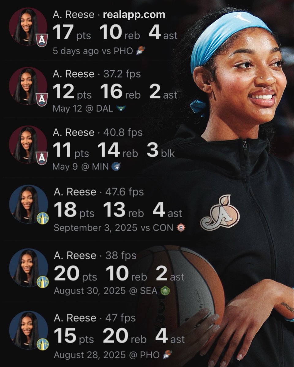 realapp's tweet photo. Angel Reese becomes the fastest player in WNBA history to reach 900 career rebounds. https://t.co/9J1FIVjRW5