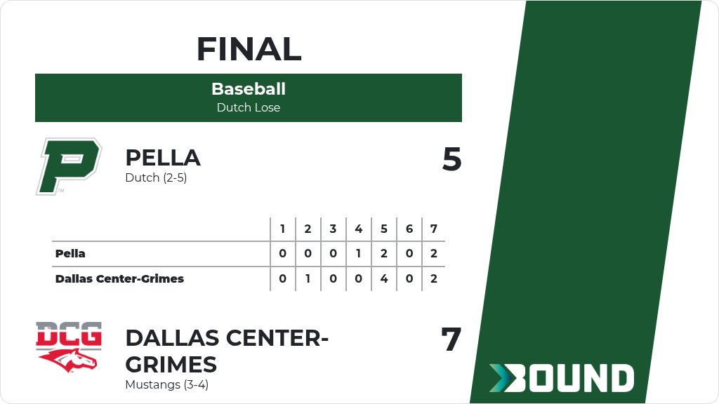 PellaBaseball's tweet photo. Baseball (Varsity) Score Posted - Pella Dutch lose to Dallas Center-Grimes Mustangs 7-5. https://t.co/1ojJEHscEh https://t.co/wVcPUPLEn5