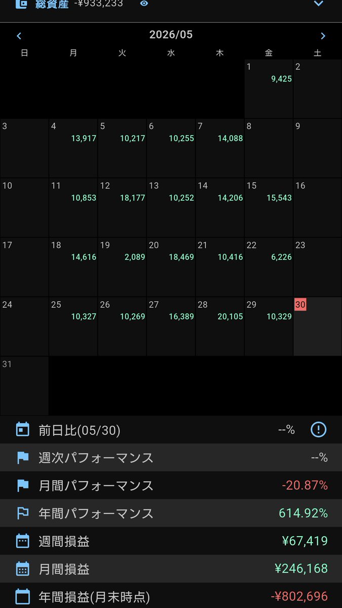 ShoineFx's tweet photo. 今月の収支を振り返ったら意外と調子良かった！
相変わらず含み損の塩漬けは重いから、
調子に乗らずに大負けだけは絶対に回避する！
今週の成果
持越しポジション13。
含み損282870円 https://t.co/BVZ2XYygav