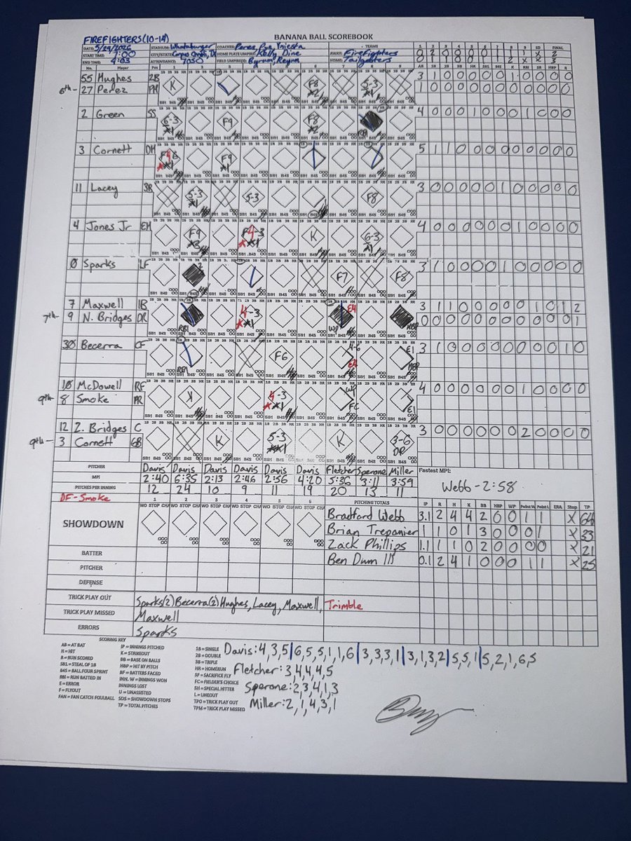 JoshTalevski's tweet photo. With another sensational start from Christian Davis &amp; a clutch double play in the 9th inning, @TXTailgaters held on for a 3-2 win in Corpus Christi! Jordan Barth collected two walk-offs for the ‘Gaters while former Corpus Christi firefighter Val Perez batted for her squad! https://t.co/Wcm6rGbL81