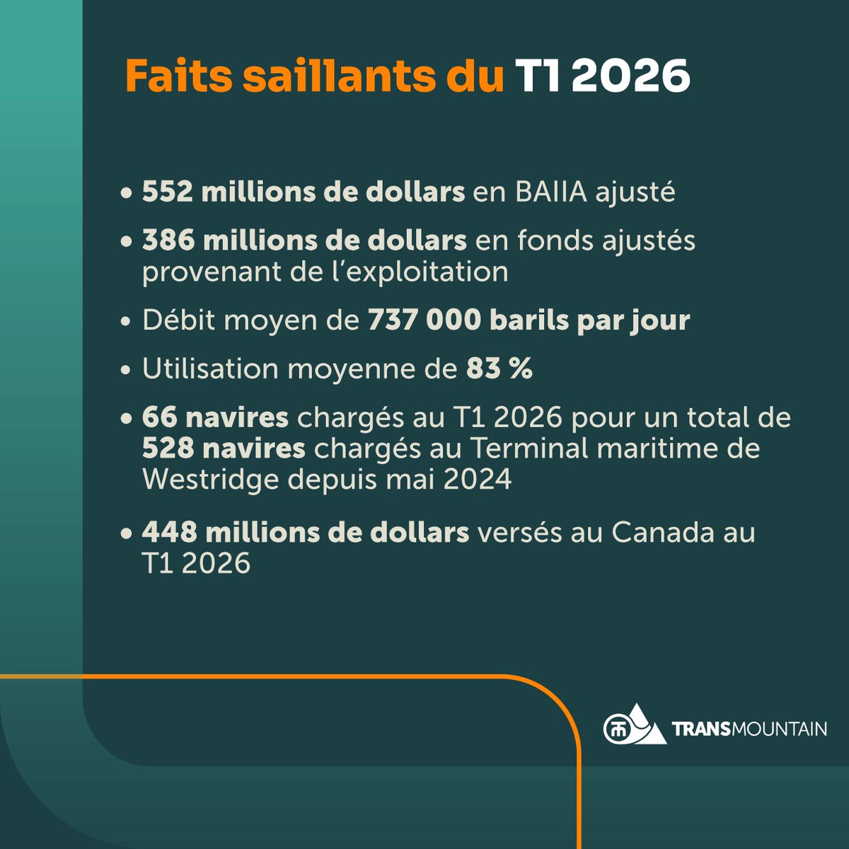 TransMtn's tweet photo. Faits saillants de nos résultats pour le premier trimestre 2026. https://t.co/dPwlmMsjXc