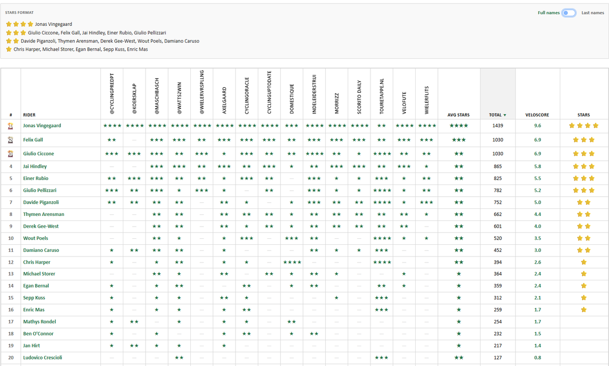 Velo_Score's tweet photo. Giro d'Italia - Stage 20 - #VeloScore 

⭐️⭐️⭐️⭐️ Vingegaard
⭐️⭐️⭐️ Gall, Ciccone, Hindley, Rubio, Pellizzari
⭐️⭐️ Piganzoli, Arensman, Gee-West, Poels, Caruso
⭐️ Harper, Storer, Bernal, Kuss, Mas

I had a good night, but here we go! :)

#Cycling #Scorito https://t.co/Jp6UmcYdFR