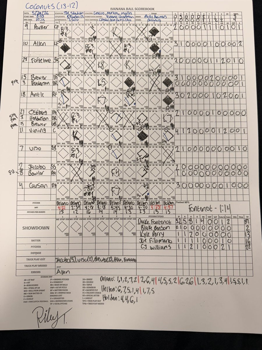 JoshTalevski's tweet photo. Rallying for 3 points in the final 2 innings, @loco_coconuts emerged victorious over @ThePrtyAnimals by a 4-3 score in the ESPN Wide World of Sports! Ashby Vining was the walk-off hero for the 2nd time against the Animals this year with his 2-run double! @rileyturner017 on book! https://t.co/iynhDDqy8g