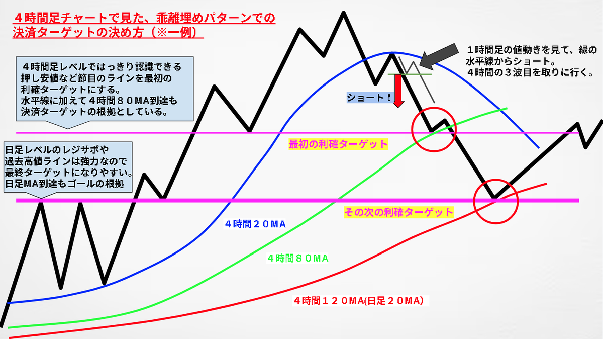 iroha2000fx's tweet photo. 【トレンド転換乖離埋めトレードでの決済ターゲットの決め方をわかりやすく解説してみます！】

私は４時間足レベルでのトレンド転換、中でも頻度の高い乖離埋め狙いトレードを最も得意としています。

youtubeでリアルトレード開始当初からずーっとお見せして来ている通り、ずっと一度も元本割れすることなく勝ち続けていますが、そのトレードの８割以上はこのパターンです。

エントリーポイントの見つけかたは他のポストで「これでもか！」ってくらい超詳しく解説しているので今回は決済ターゲットの決め方を超わかりやすく解説します。

とにかく狙うのは４時間足レベルでの３波です。

高値安値を切り下げて下降トレンドの中での３波を取りに行くという想定ですから、４時間足レベルの直近安値（１波で作った安値）は切っていく想定です。

ですから、最初の決済ターゲットは直近安値突破後、次に遭遇する４時間や日足レベルの節目ラインとなります。

節目ラインというのは具体的に言えば押し安値ライン、過去の高値ライン、あるいはそれらがキレイに結べるレジサポラインなどです。

そういった明らかに意識されるであろう、すなわち大きな反発が予測されるであろうラインをエントリーする前にまず何本か引いてみるのです。

わかりやすい概念図で一例をお見せしましょう。

この図ではエントリーポイントの４時間足レベルではっきり認識できる押し安値ラインが直下にありますので、ひとまず最初のターゲット候補になりますね。

しかも４時間の上向きの８０MAとも重なっているのでダブルの意味で根拠が強そうだと判断します。

で、そこをもし突破したら次にターゲットとなるのは？

と見ていくとその下に日足レベルの過去の高値や４時間足レベルの押し安値をつないでレジサポラインが引ける場所があります。

しかも赤い日足MAとも交差する場所です。

なので

「ああ、ここまで来ればさすがに日足レベルの強力な押し目買い勢力が入ってきて派手に反転するかも。これは最終ターゲットかな？」

という感じで考えます。

このように、水平線と移動平均線を根拠に、反転する可能性が高いと判断できる場所をロジカルにバチバチ決めて見定めていくのです。

で、私はいつも言っております通り、リスク：リワード比率が１：２かそれ以上ある場所だけを狙い撃ちます。

つまり、エントリーポイントから損切り位置までの距離と、エントリー位置から最初の利確ターゲットまでの距離を比較して、

もし損切りになった場合の倍程度かそれ以上の利益が見込める場所かを見定めます。

そしてそれに明らかに満たない場合はどんなにエントリーポイントの形がキレイでも

「あー、いい感じだけどリスクリワード悪いからダメだわ。」

と完全にスルーしています。

そうすることで長期的に見れば平均リスクリワードが高くなっていきますから、勝率がことさら高くなくても利益はどんどんプラスになっていくという状況を作ることができるというわけです。

負ければ１失うが、勝てば２倍の利益を得る、を繰り返すことになりますからね。まさしく損小利大の実践ですね💪

今回の解説はわかりやすい概念図ですが、実際のチャートは毎回こんな形をしているとは限りません。

ですが基本的に根拠とするのは

※４時間や日足レベルの押し安値、過去高値、そしてそれらを結んだレジサポライン。

※４時間足８０日移動平均線、１２０移動平均線（日足２０MA）

です。

後はもし綺麗に引けるなら斜めのトレンドラインとかも使える場合がありますね。

これらを根拠にターゲットを決めれば間違いありません。

後は私がyoutubeにアップしている様々な過去トレード事例などを応用事例として繰り返し見て

「ああこういう場合はこう考えるのね。」

という用例を頭にたくさんインプットして学んでみてくださいね。

※私の手法など、詳しいことはプロフィールの真下にある固定ポストに全てまとめて無料配布していますのでもし興味がありましたらご覧ください。＾＾ （リアルトレード実例含めて動画解説も大量に用意してあります。）           

もしこのポストが役に立ったと思ってくださいましたら是非「いいね」「ブックマーク」「リポスト」お願いしまーす♪