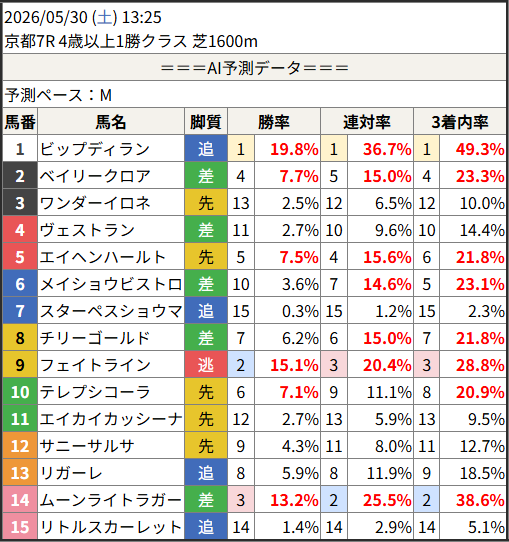 shunr_AI's tweet photo. 2026/05/30 (土) 13:25
　京都7R 4歳以上1勝クラス 芝1600m

予測勝率TOP5
　1位：1.ビップディラン 19.8%
　2位：9.フェイトライン 15.1%
　3位：14.ムーンライトラガー 13.2%
　4位：2.ベイリークロア 7.7%
　5位：5.エイヘンハールト 7.5%
　6位：10.テレプシコーラ 7.1%

#競馬 #予想 #AI https://t.co/EX2xbtLIQQ