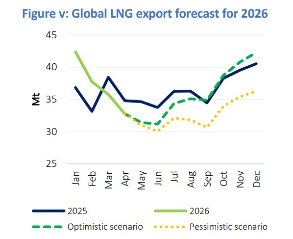 Global LNG Hub tweet media