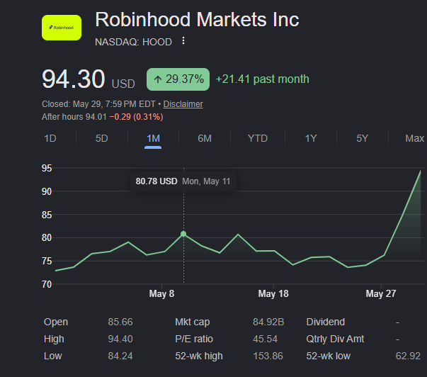 Bone_Invest's tweet photo. $HOOD is up 29% the past month https://t.co/9h11w7hpZT