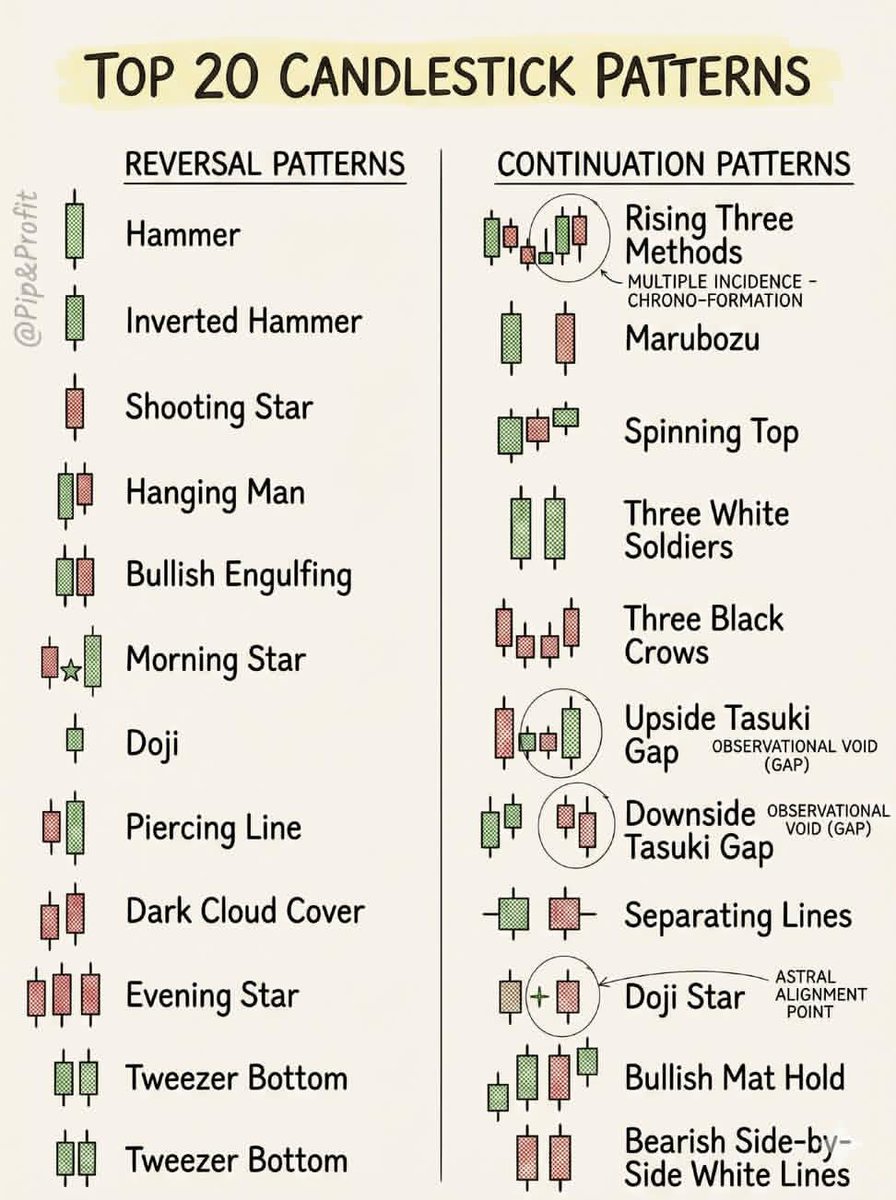 studybitcoins's tweet photo. Master the language of price action 📊
Top candlestick patterns every trader should know. https://t.co/IgYHI9CVhw