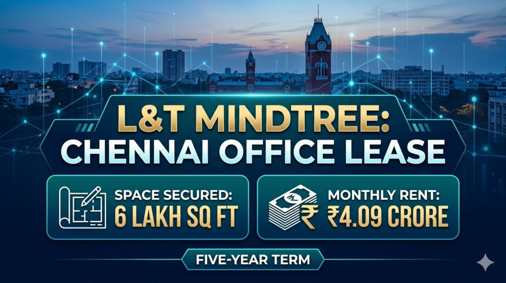 NaFaUpSpo's tweet photo. #LTIMindtree expands its #Chennai footprint, leasing 6+ lakh sq ft at L&amp;T Innovation Campus Tower 2 on Mount Poonamallee Road.

🔹 6,02,101 sq ft across Ground–12th floors
🔹 5-year lease tenure
🔹 Monthly rent: ₹4.09 crore
#OfficeSpace #CommercialRealEstate #ITServices https://t.co/lX0D7JMus6