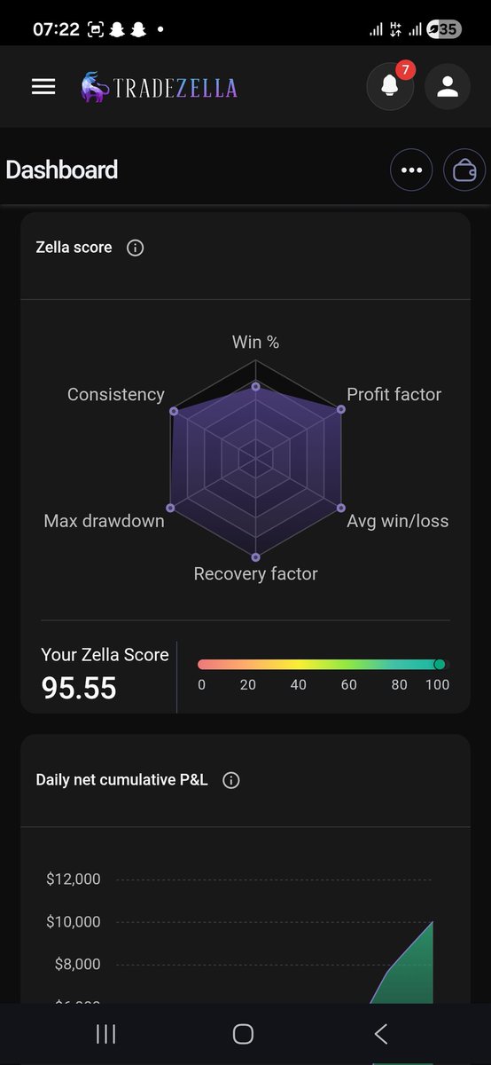 abraham_te9976's tweet photo. Thank you MAY.
Ending the month with 10k in profits.
@TradeZella You guys are the best . https://t.co/VP5wGGKU4k