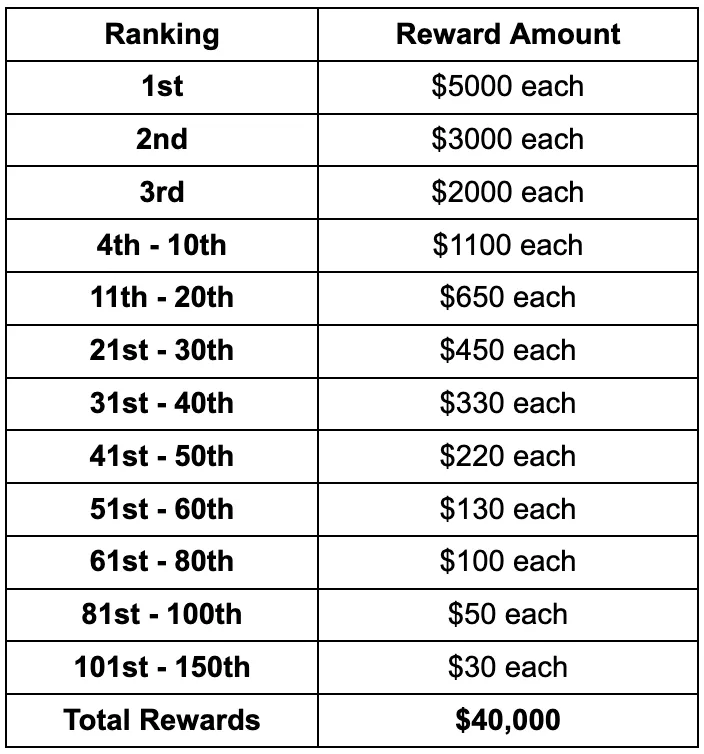 worktoearn_en's tweet photo. TRON Eco Star Program

💰 40,000 USDT Prize Pool

1st: $5,000 each
2nd: $3,000 each
3rd: $2,000 each
4–10th: $1,100 each
11–20th: $650 each
21–30th: $450 each
31–40th: $330 each
41–50th: $220 each
51–60th: $130 each
61–80th: $100 each

The TRON Eco Star program is designed to foster a vibrant, creative, and collaborative community, empowering every TRON enthusiast to shine brightly.

Responsibilities:
- Social media promotion
- Follow ecosystem projects
- Participate in ecosystem events
- Project support

👉 Apply: https://t.co/hw4EfFhs3M

---
📍 Credit to WorktoEarn when using this content