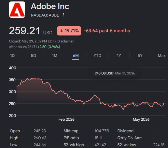 Bone_Invest's tweet photo. $ADBE is down 19% the past 6 months. Is this a buying opportunity? P/E of 15 https://t.co/nYhMpSiMCA
