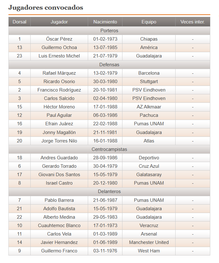 FutMX2000's tweet photo. LOS 26 DEL VASCO
Se acabó el misterio y de no pasar nada raro el domingo se hará oficial que estos son los 26 mundialistas elegidos por el Vasco Aguirre. https://t.co/kHy2BTU1Ga