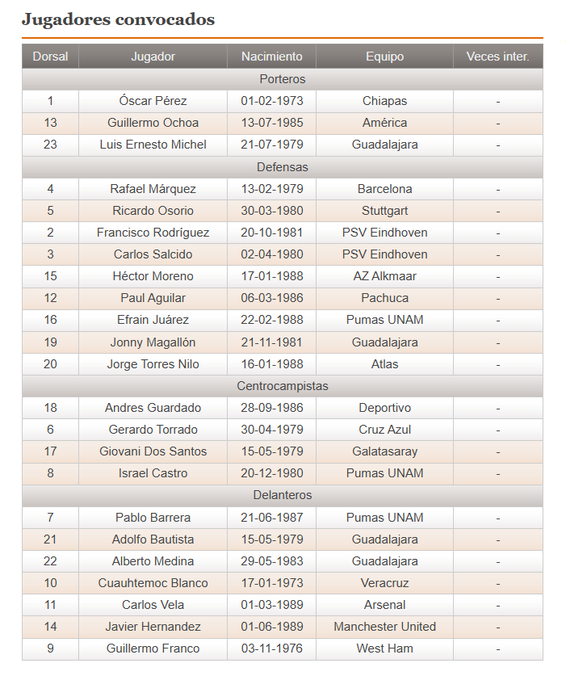 FutMX2000's tweet photo. @medranoazteca LOS 26 DEL VASCO
Se acabó el misterio y de no pasar nada raro el domingo se hará oficial que estos son los 26 mundialistas elegidos por el Vasco Aguirre. https://t.co/ng9H6DQhGa