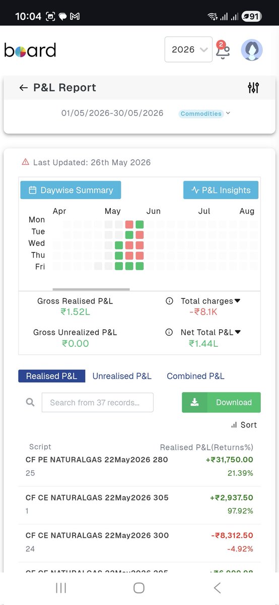 karthikkota's tweet photo. May 26 - 
Net F&amp;O P&amp;L --> 7,466
Net Commodities P&amp;L --> 1,44,107
ROI --> 1.51%
Capital --> 1 cr

@AhanaCapital01

#Nifty #Sensex #BankNifty #AlgoTrading https://t.co/yHrTbOj3Zg