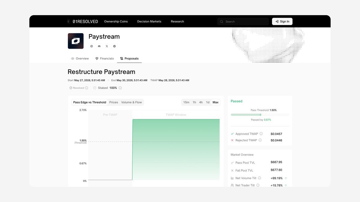 01Resolved's tweet photo. The @paystreamlabs “Restructure Paystream” proposal has passed.

PAYS-003, coauthored by @MetaDAOProject founder @Proph3t, cleared its 1.50% TWAP threshold by 0.87%. Despite a thin market (~$694 in volume across 19 trades), 99.60% of volume was economically aligned with the outcome.

Paystream now has a leaner operating structure and a clearer expectation to show progress with less capital.

That makes public reporting more important than ever.

We recommend the restructuring be followed by a consistent monthly reporting covering treasury position, spend, runway, product progress, growth metrics, and community updates.

@01Resolved has already completed the financial backfill needed to support that process. We’d welcome the opportunity to help Paystream turn its post-restructure phase into a public operating record that rebuilds conviction.