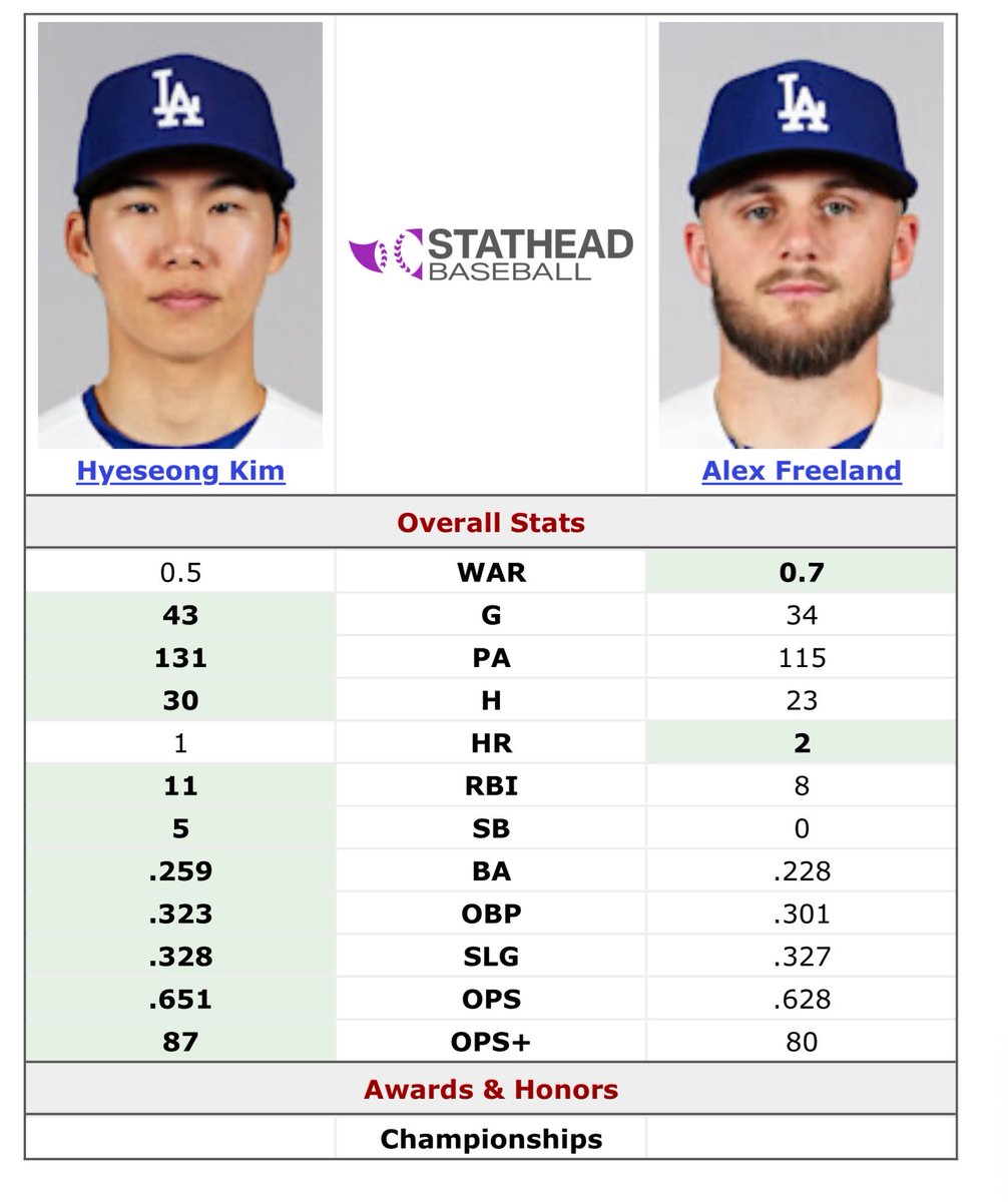 Sakura_Vampire's tweet photo. @AlanLLee @Dodgers I agree with you. https://t.co/BOKRUiJv7N