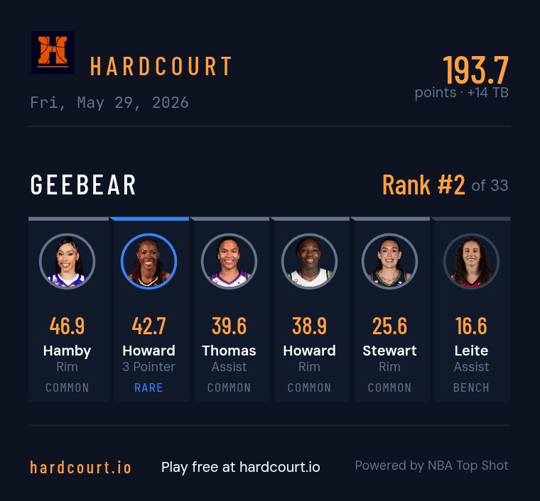 gillee's tweet photo. Just 0.1 points short of going back to back in @HardcourtIO https://t.co/0iKdgjUQIG