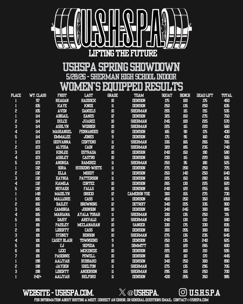 USHSPA's tweet photo. USHSPA Spring Showdown Meet Results https://t.co/Ptsm2dc0dI