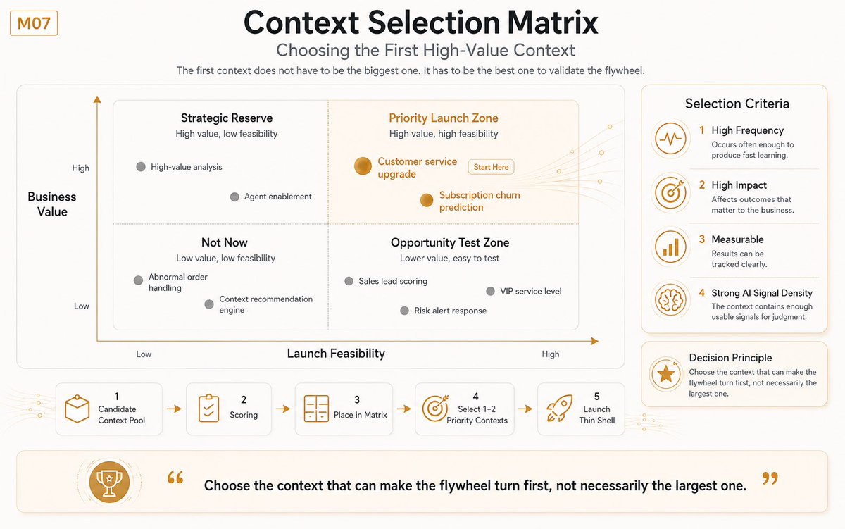 suddenlyliu's tweet photo. If you can only build context depth in one scene first — which one?
The instinct: pick the biggest, most strategic scene. Board loves it.
6 months later, it's too complex to move. Flywheel never makes its first turn.
Pick the scene that turns the flywheel first. Not the largest. https://t.co/AWb2Bvd1xc