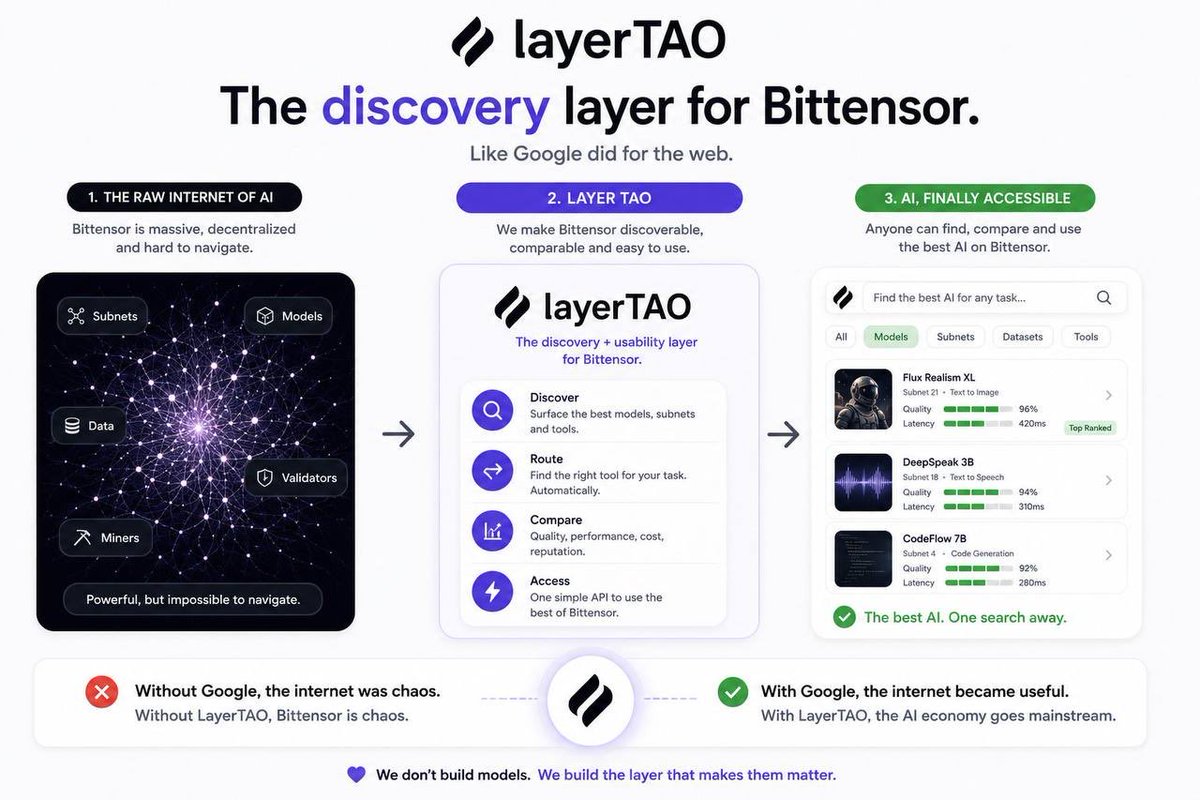 Evan007Martino's tweet photo. @2xnmore Great analysis but @bittensor is missing an abstraction layer for its 128 subnets and you and I know how complicated it is when we try to find the best subnet. @LayerTao has developed the first and only abstraction layer and their Alpha is live with 5 subnets already integrated. https://t.co/jOAOGe5Qwb