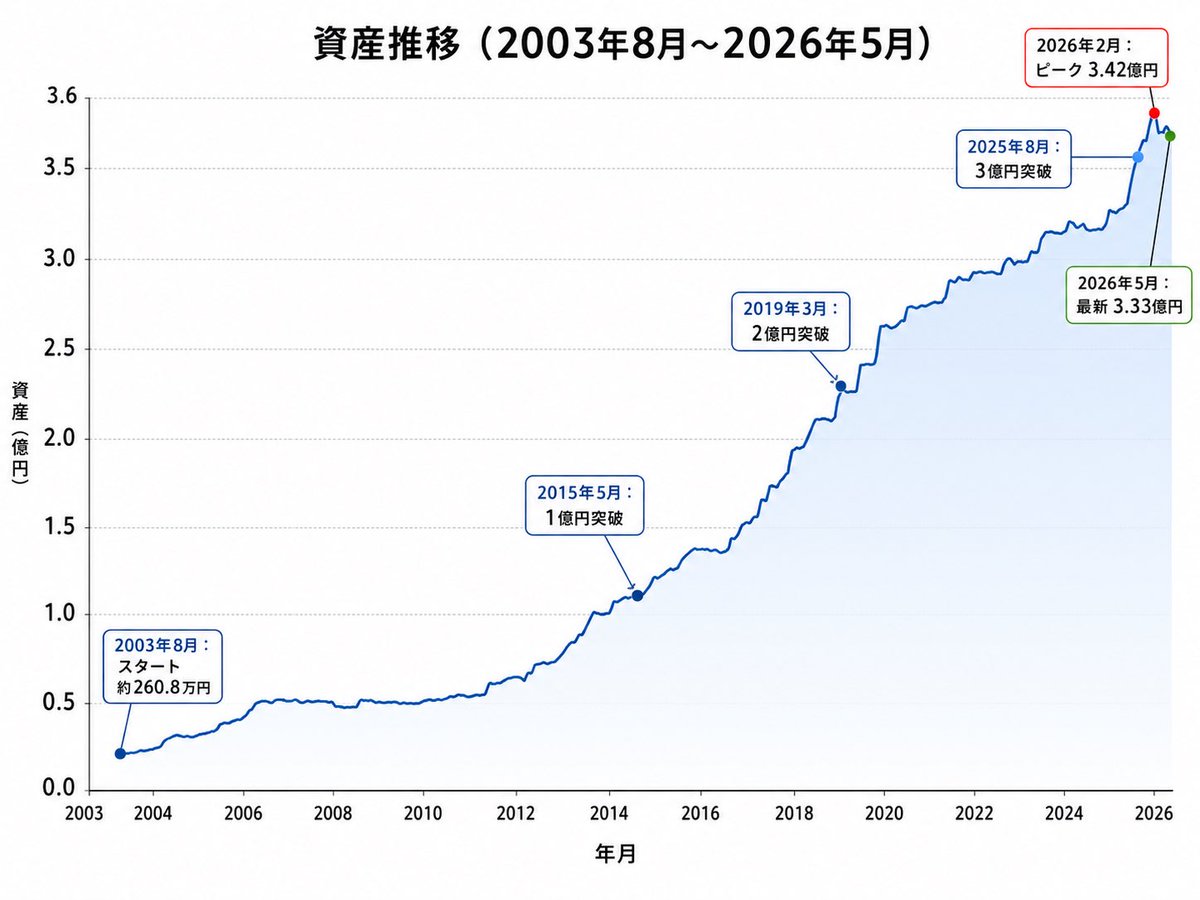 弐億貯男 tweet media