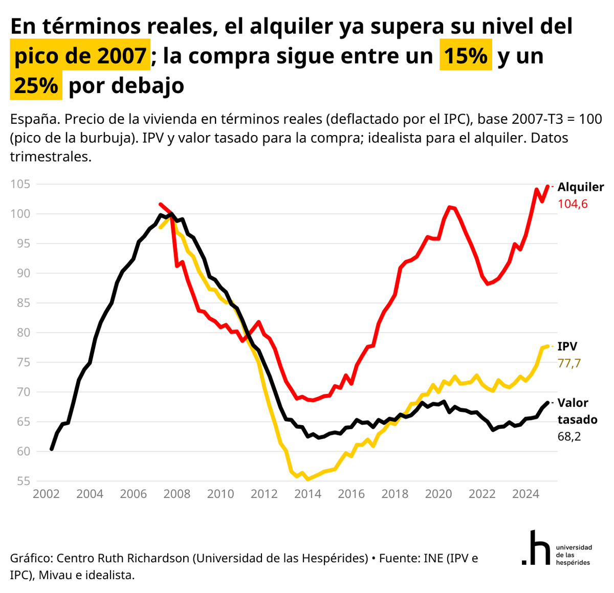 SantiCalvo_Eco's tweet photo. Descontada la inflación, alquilar en España cuesta hoy más que en el pico de la burbuja de 2007. Comprar sigue por debajo de aquel máximo: un 15% con el IPV y un 25% con el valor tasado.

El ajuste del pinchazo inmobiliario lo absorbió la propiedad; el alquiler lleva una década subiendo sin pausa. La tensión de acceso se ha desplazado del comprador al inquilino.