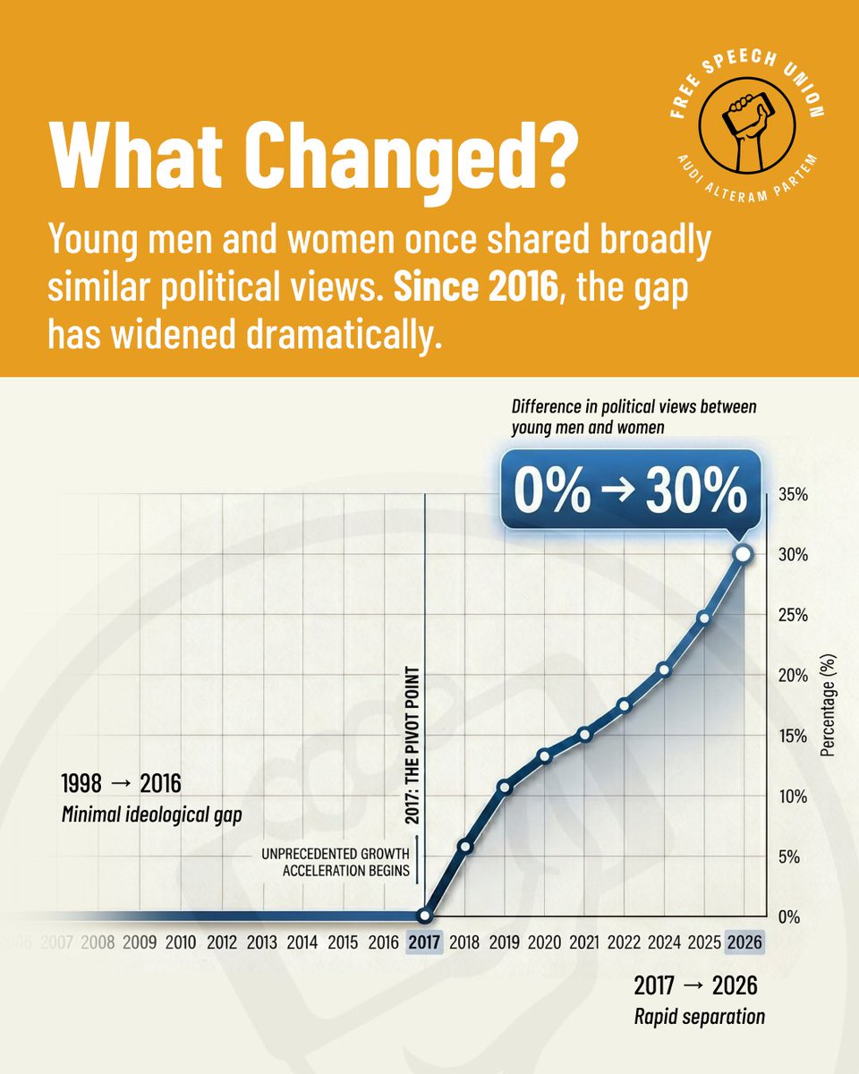 NZFreeSpeech's tweet photo. A generation ago, young men and young women voted broadly alike. They don't anymore.

The political gap between them has gone from near-zero to around 30% in less than a decade - and the trend is showing up in every Western country that measures it.

This isn't really a story about which sex is moving in which direction. It's about what happens to good-faith conversation when young men and young women increasingly inhabit different feeds, different vocabularies, and different assumptions about each other.

Polarisation along these lines makes speaking across the divide harder for everyone. And that's a free speech problem.
Source: Financial Times analysis, 2024.

🔗 Watch Michael Johnston discuss this in full: https://t.co/C1Nb9upOzh