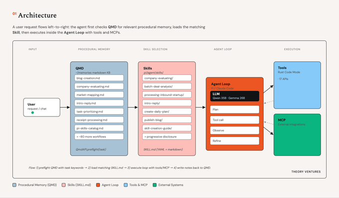 DmitrySolana's tweet photo. I've been using state-of-the-art models to teach small models running on my computer how I work.

The result : a personal agent that runs my inbox, my deal pipeline, my blog, my calendar, &amp; my research. https://t.co/jble1ibO2S