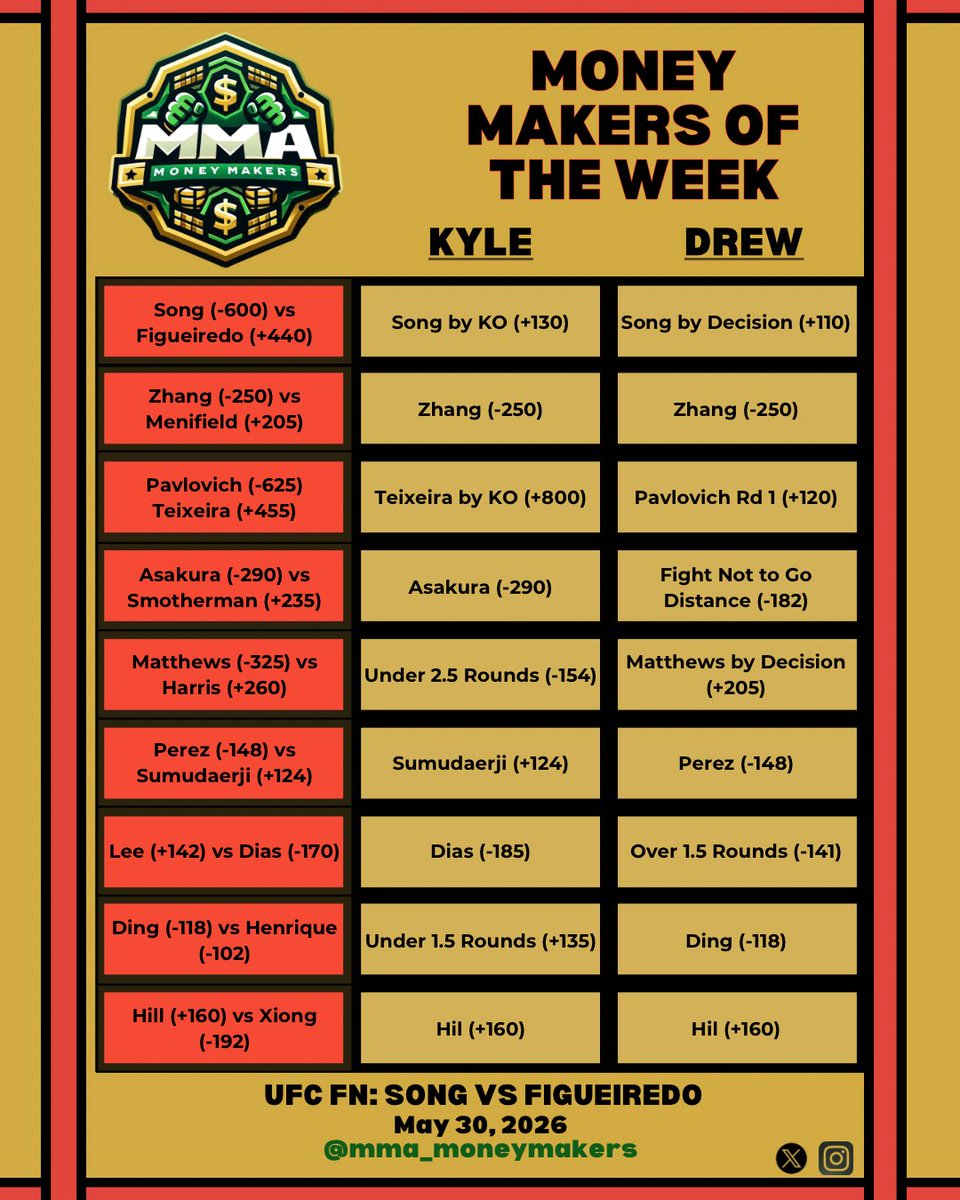 mma_moneymakers's tweet photo. UFC Fight Night: Song vs. Figueiredo Picks courtesy of @kyleneverett and @drewneverett https://t.co/dXg3XF1VxC