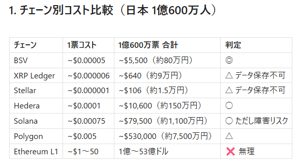 CLS53BSV's tweet photo. 日本の国政選挙のコストは以下の通りだそうです。
衆議院選挙 約600〜700億円 約1億600万人 約600〜700円/票   
参議院選挙 約550〜600億円 約1億600万人 約550〜600円/票   

現状（衆院選） 約700億円のコストを
【ハイブリッド移行期】  オンライン30% / 投票所70%
  削減効果              約100〜150億円/回
【本格移行後】          　　オンライン70% / 投票所30%（高齢者・障がい者対応継続）
  削減効果              約350〜400億円/回（▲50〜60%）
デジタル含めた選挙にすればコスト削減効果を見込めます。

日本の有権者数: 約1億600万人
BSVコスト試算（0.25 sat/byte）:
1億600万票 × 419bytes × 0.25sat = 約 111 BSV
現在レートで 約1,600ドル（約26万円）
完全デジタルならここまで削減！

何故BSVなのか？※画像参照
