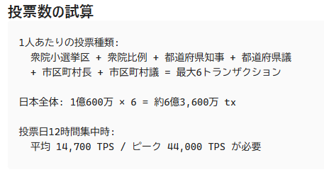 CLS53BSV's tweet photo. 日本の国政選挙のコストは以下の通りだそうです。
衆議院選挙 約600〜700億円 約1億600万人 約600〜700円/票   
参議院選挙 約550〜600億円 約1億600万人 約550〜600円/票   

現状（衆院選） 約700億円のコストを
【ハイブリッド移行期】  オンライン30% / 投票所70%
  削減効果              約100〜150億円/回
【本格移行後】          　　オンライン70% / 投票所30%（高齢者・障がい者対応継続）
  削減効果              約350〜400億円/回（▲50〜60%）
デジタル含めた選挙にすればコスト削減効果を見込めます。

日本の有権者数: 約1億600万人
BSVコスト試算（0.25 sat/byte）:
1億600万票 × 419bytes × 0.25sat = 約 111 BSV
現在レートで 約1,600ドル（約26万円）
完全デジタルならここまで削減！

何故BSVなのか？※画像参照