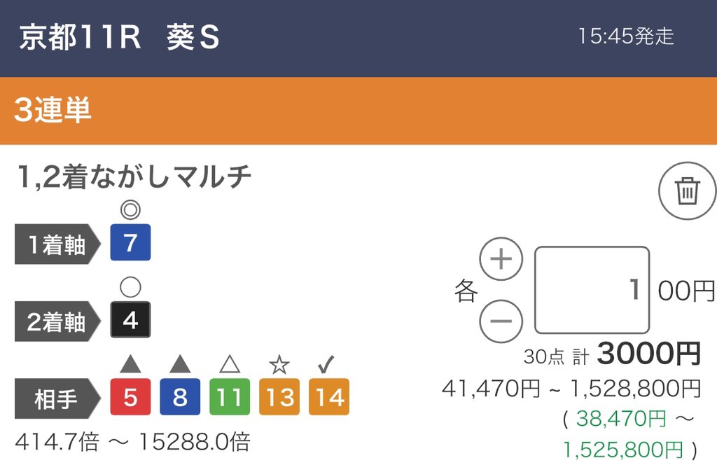 ____kakisaku46's tweet photo. #葵ステークス

◎ ⑦ メランコリニスタ（團野）
◯ ④ フォーゲル（坂井）
▲ ⑤ エイシンディード（川又）
　⑧ ウチュウノセカイ（原）
△ ⑪ タガノアラリア（鮫島駿）
⭐︎ ⑬ タマモイカロス（高杉）
☑︎ ⑭ クリエープキー（幸） https://t.co/ezoZGMHZte