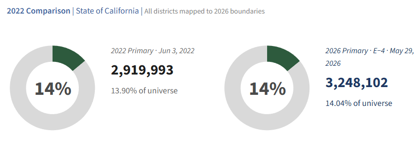 paulmitche11's tweet photo. 🚨Big shift in CA ballot returns!

2026 is now AHEAD OF 2022 Primary by 330k votes.

Dems are turning in their ballots - highest rate of the cycle at 54% share.

Dem turnout from Seniors has rebounded - now only down by 1.3% from 2022. 

https://t.co/5iSM1kgXXd https://t.co/7x1Uohv9vz