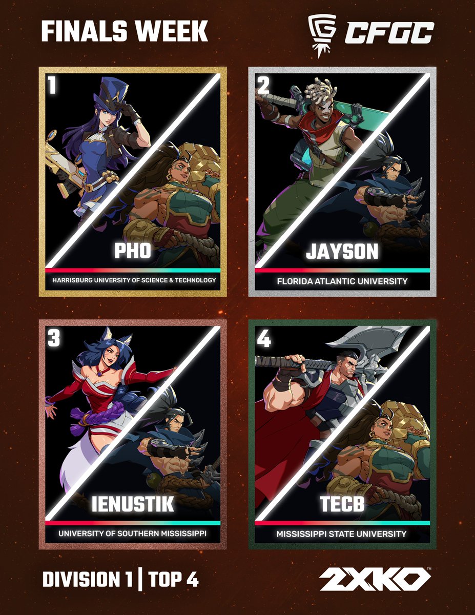 CFGC_gg's tweet photo. To recap the Spring 2026 season, let's congratulate our Top 4 of @Play2XKO for Division 1 &amp; Division 2! 🔥

@HUStormEsports @USMesports @Esports_MSU 

#CFGC #2XKO https://t.co/4tE3P8bnUm