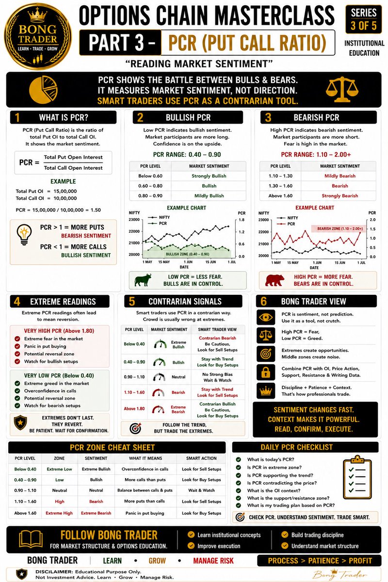 tamcoolin's tweet photo. Options Chain Masterclass Part 3 | PCR (Put Call Ratio) Explained
#OptionsChain #PCR #PutCallRatio #OptionsTrading #OpenInterest #OIAnalysis #MarketSentiment #StockMarketEducation #TradingEducation #Nifty50 #BankNifty #PriceAction #TechnicalAnalysis #DerivativesTrading https://t.co/LlANhDGzIg