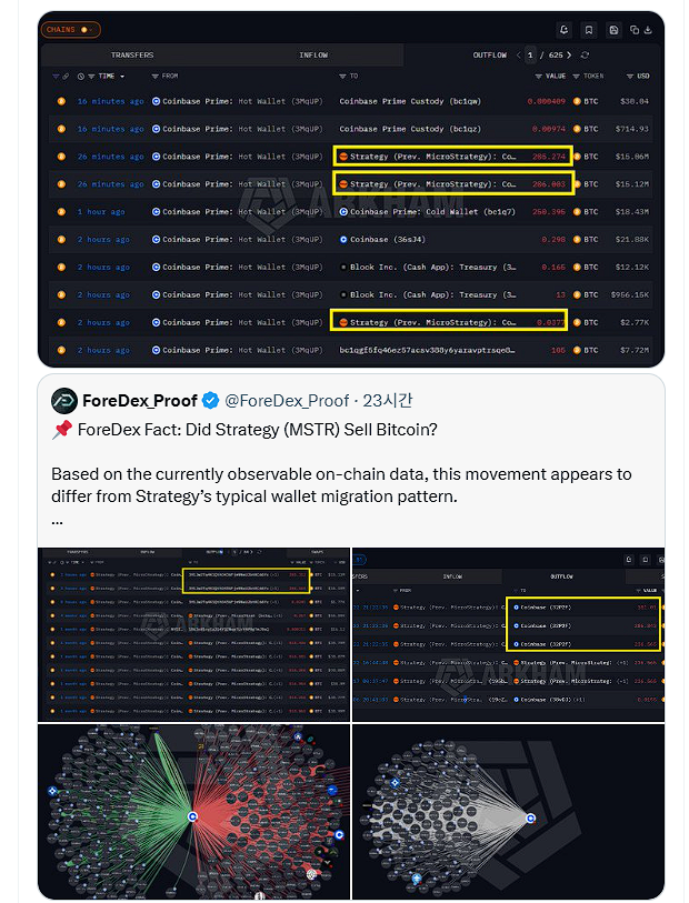 ForeDex_Proof's tweet photo. Yes, that's correct.

Based on the information currently available, this withdrawal does not appear to have been made for the purpose of selling.

However, this transaction is clearly different from Strategy's previous internal wallet transfers.

For that reason, the possibility that this was a test transaction related to an OTC deal cannot be ruled out and appears to be a reasonable scenario.

This is a development that deserves close attention going forward.

https://t.co/FEuWoQkO0q