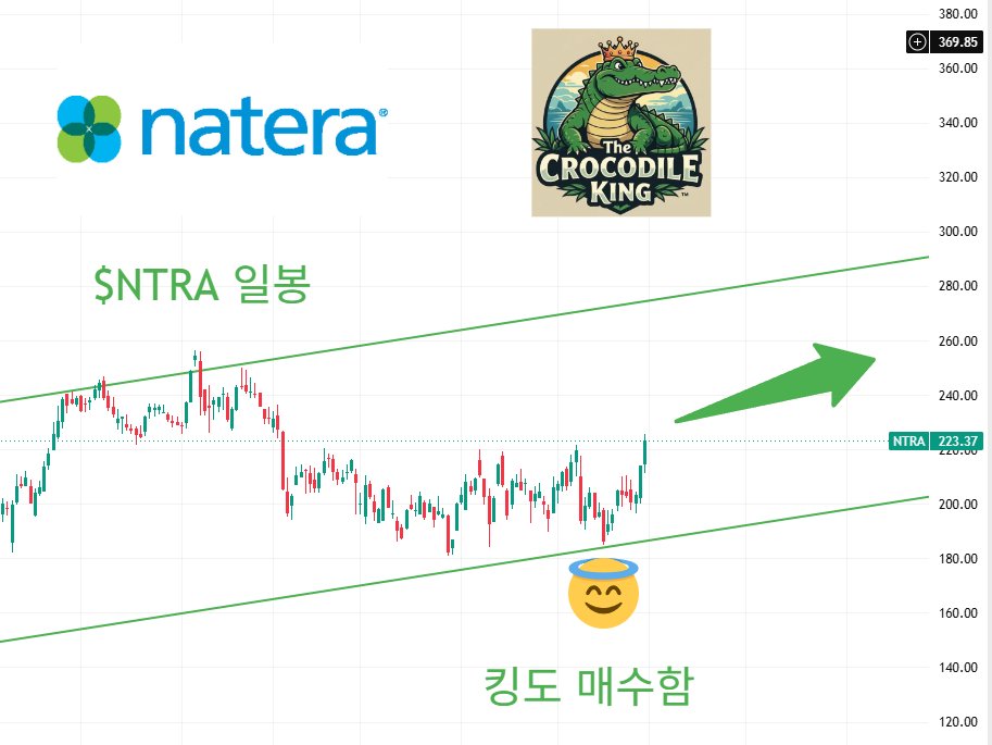 eyeofjaguar's tweet photo. $AVGO $BMNR $NTRA $NBIS 추세 확인
'구독' 직전이라 오늘은 포스팅 엄청 예약 많이 걸어놓겠습니다.
추세 확인하시고 투자에 도움이 되시길 바랍니다.
도움이 되셨다면 좋아요, 리포스트 해주시고
더 많은 정보를 얻고 싶으시다면 저를 팔로우 하세요!
#AVGO #브로드컴 #BMNR #비트마인 #NTRA #나테라
#NBIS #네비우스
