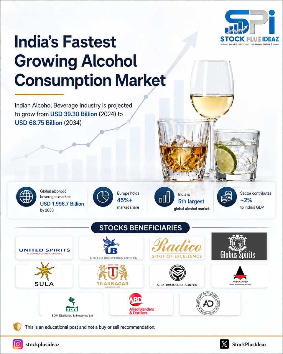 StockPlusIdeaz's tweet photo. #stockstowatch #breakoutstocks #alcoholstocks #tilaknagarindustries #stockmarket #potentialstocks #nsestocks 

Disclaimer - This is purely an educational post and is not a buy or sell recommendation. Please consult your financial advisor before investing https://t.co/OPTVx2WYyO
