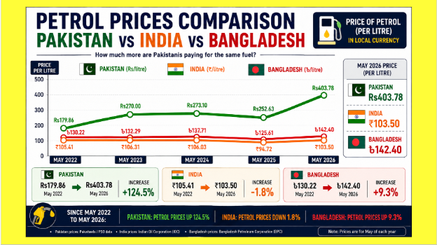SaleemFarrukh's tweet photo. Since May 2022:
🇵🇰 Pakistan: Rs180 → Rs404 (+125%)
🇮🇳 India: ₹105 → ₹104 (flat)
🇧🇩 Bangladesh: ৳130 → ৳142 (+9%) https://t.co/d0WihTYGlL