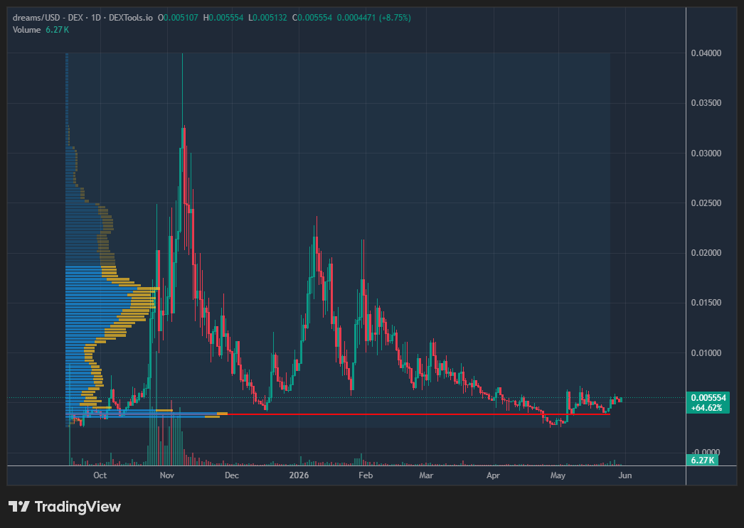 ZooCry's tweet photo. $dreams still looking good https://t.co/30nFywmg3Z