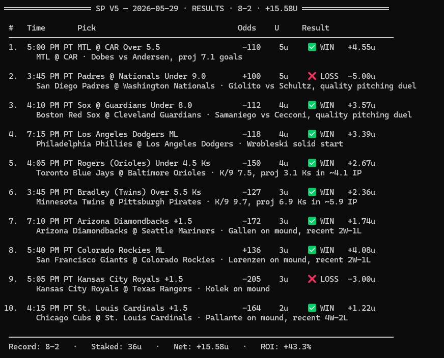 C_Cap_Chris's tweet photo. Day 1 recap 📊
Free plays: 2/2 ✅
🔹 Cardinals +1.5 ✅
🔹 Rockies ML ✅
Ladder: L ❌ (2/3 — Padres/Nat's Hot off the start)
Full model slate: [8/10] on the day (Just like the model predicted)
Resetting the ladder tomorrow. Free plays keep printing 🤝 https://t.co/DfJye6ldrK