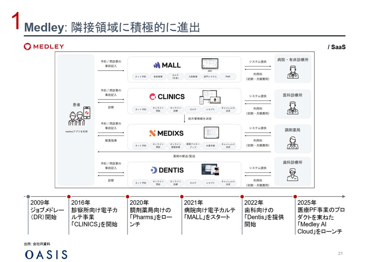 HR30799441's tweet photo. 我らがHR・人材銘柄で古巣のSMS()がアクティビストファンドのオアシスさんからぼこぼこにされている件ｗｗ。高畑新社長、頑張れ！！

◆SMSの業績を上げるための施策を130ページ以上公開。メドレー、タイミー、その他バーティカルSaaS銘柄と比較して、SMSの戦略が保守的すぎると批判。SMSは今期から第三創業期として成長戦略を再定義している最中ですが、オアシスのプレッシャーもかなり強い説。

◆既に株価は上方傾向ですが、このシナリオ通りに進めば最盛期の時価総額5000億回復する？
個人的に資料の内容については賛同点、疑問点が混在していますが、バーティカルHR企業の在り方、アクティビストからの見られ方を再認識しました。ふむふむ。