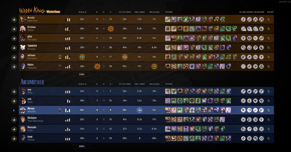Benas_DL's tweet photo. 10 hours of straight deadlock gameplay in the DNS open tourney and an insane lower bracket run cut short 1 game off of qualifying for the 12k. I almost got us across the finish line, but I'm proud of the progress I've made thus far. Hope I continue to do more in the future https://t.co/doFVXdaw8f
