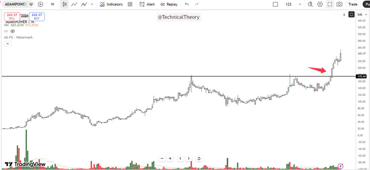Technicaltheory's tweet photo. #ADANIPOWER

From 85 to 890 &amp; even after the split (adjusted 170),this stock has once again delivered a strong #breakout  moving sharply from 175 to 245

What an incredible wealth creator

#priceaction #investing #multibagger #stocks #trendline #stockstowatch #StockstoBuy #NIFTY https://t.co/Fl1Dj0djxN